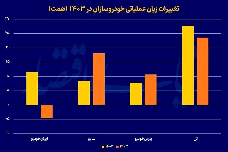 بررسی صورتهای مالی خودرو در سال 1403