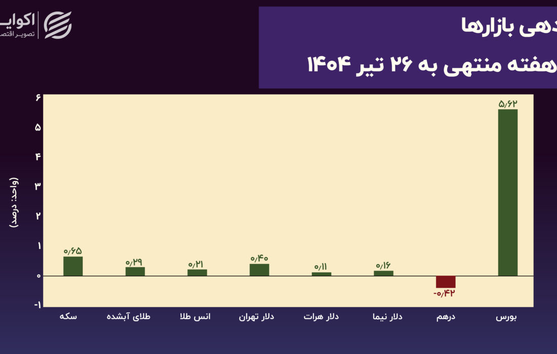 سبزپوشی بورس بعد از 6 هفته/ درهم زیر فشار تزریق