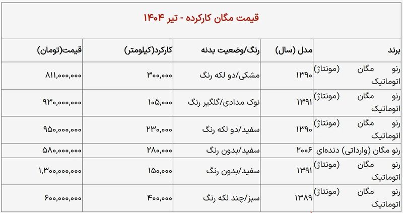 قیمت مگان چقدر استفاده کرد؟
